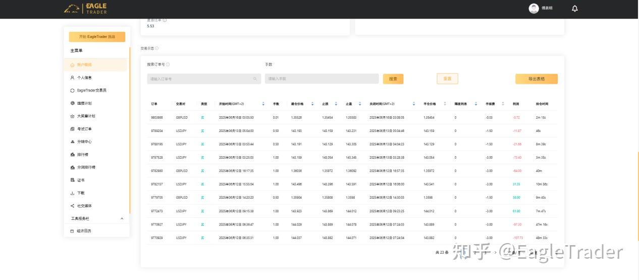 通过EagleTrader考试的交易员，到底赢在哪里？