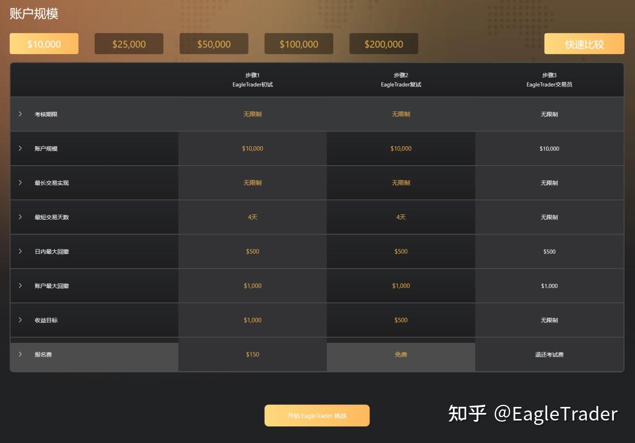 通过EagleTrader考试的交易员，到底赢在哪里？