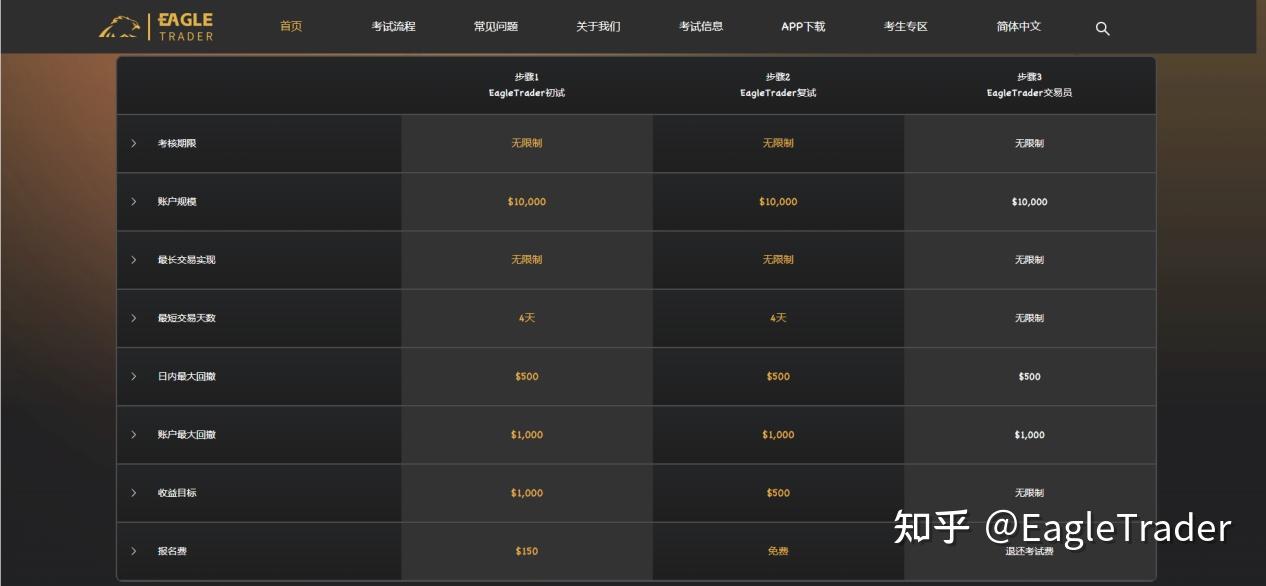 自营交易考试标准说明：EagleTrader为什么这样设计考核流程？