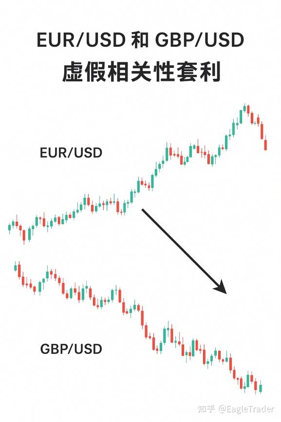 相关货币对未必同步?交易员必知的“虚假相关性”套利技巧