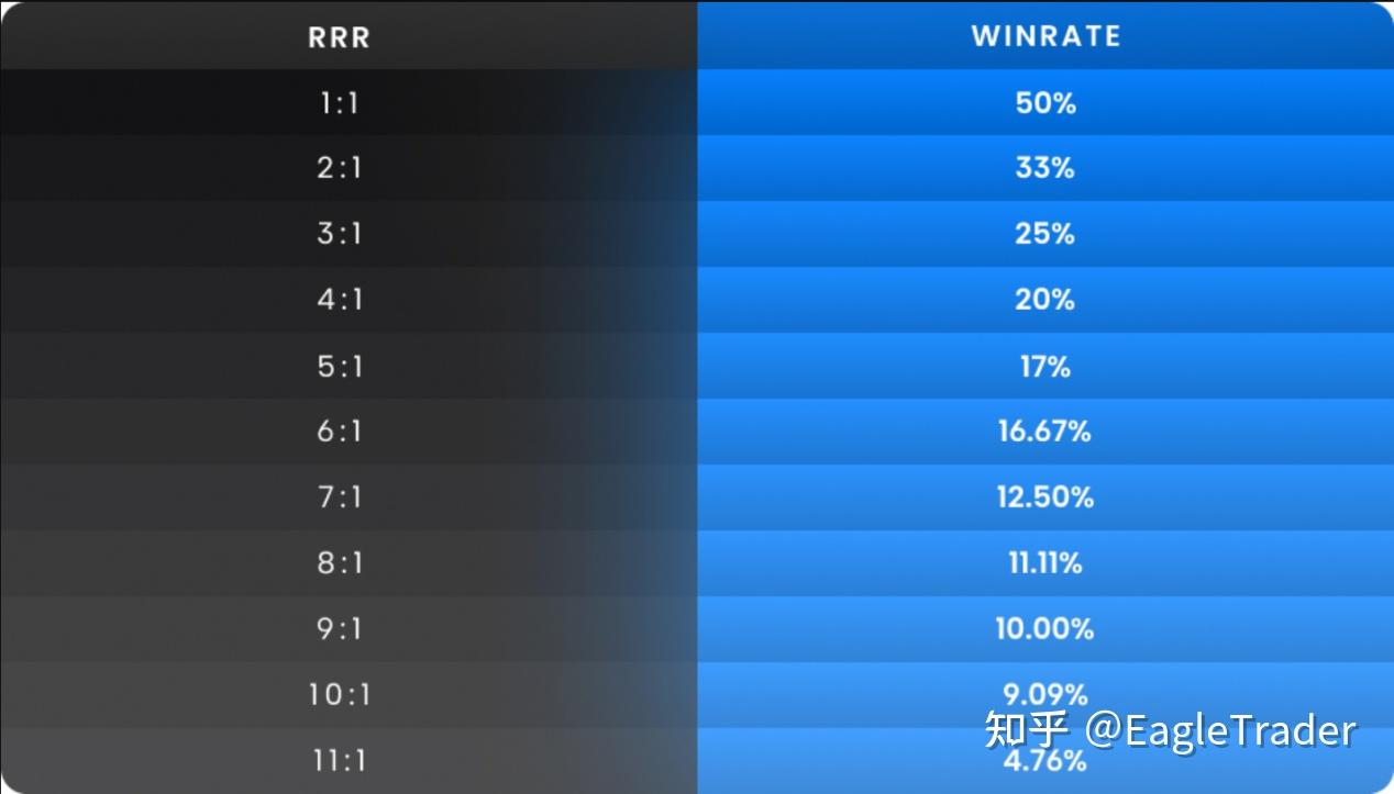 80%胜率却亏钱，30%胜率反而赚了?交易的核心根本不是胜率